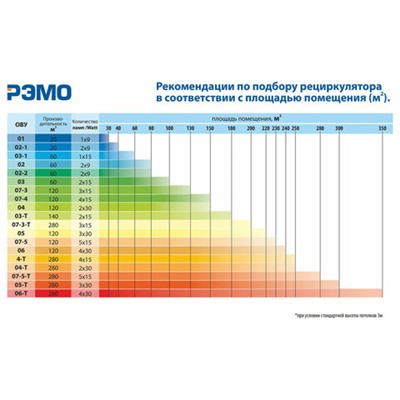 Рециркулятор БАКТЕРИЦИДНЫЙ (НДС 20%) ОВУ-03 "Солнечный Бриз-3", УФ лампа 2х15 Вт, 60 м3/час, РУ, 602007