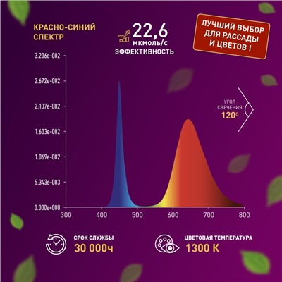 Светодиодная лента для растений ЭРА FITO-Strip Light-RB-2m красно-синего спектра, 2 м, IP65 с адапте