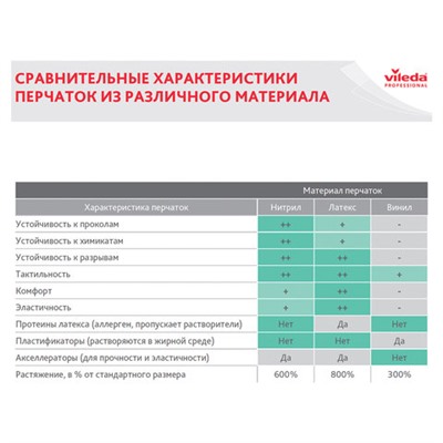 Перчатки МНОГОРАЗОВЫЕ латексные VILEDA, х/б напыление, СВЕРХПРОЧНЫЕ (неопрен), размер L (большой), зелено-желтый, вес 125 г, 120269